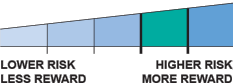 Growth Fund