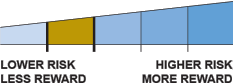 Moderate Fund